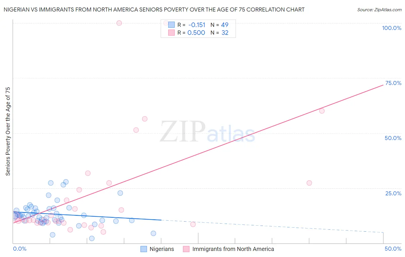 Nigerian vs Immigrants from North America Seniors Poverty Over the Age of 75