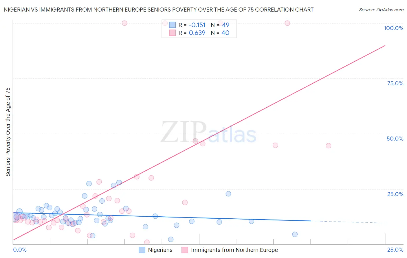 Nigerian vs Immigrants from Northern Europe Seniors Poverty Over the Age of 75