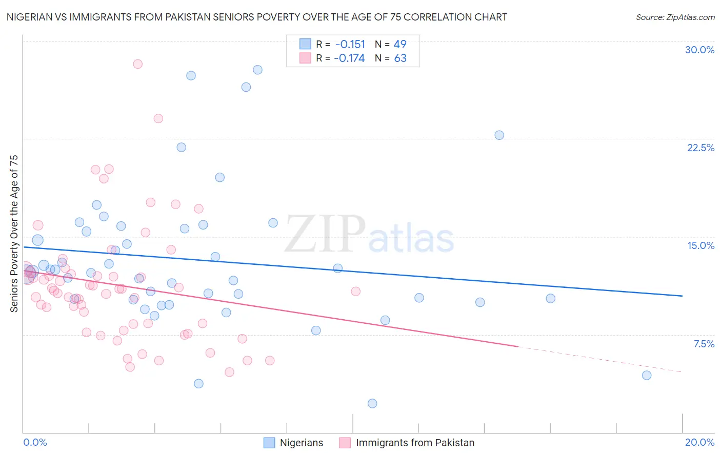 Nigerian vs Immigrants from Pakistan Seniors Poverty Over the Age of 75