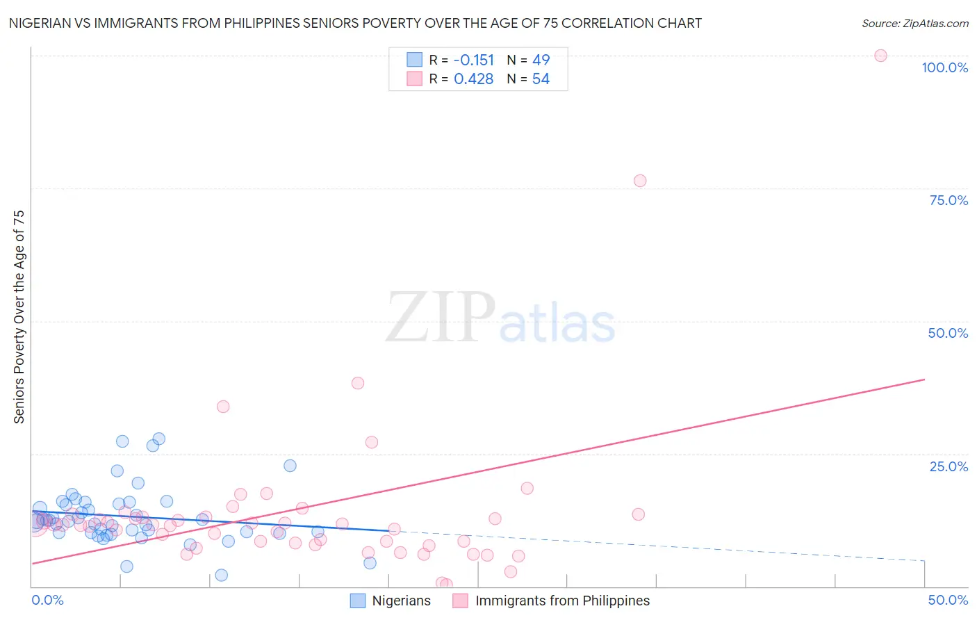 Nigerian vs Immigrants from Philippines Seniors Poverty Over the Age of 75