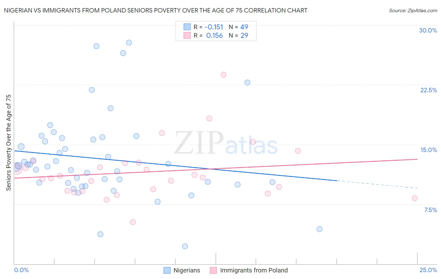 Nigerian vs Immigrants from Poland Seniors Poverty Over the Age of 75