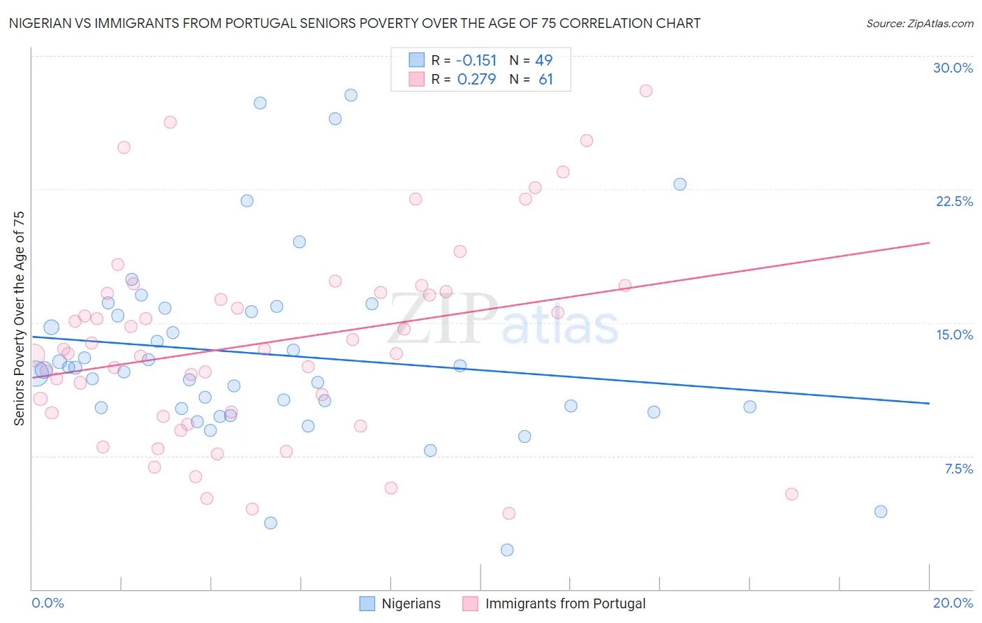 Nigerian vs Immigrants from Portugal Seniors Poverty Over the Age of 75