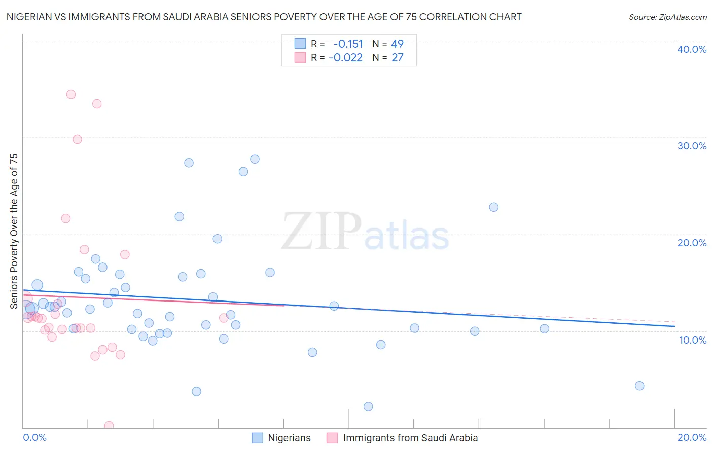 Nigerian vs Immigrants from Saudi Arabia Seniors Poverty Over the Age of 75