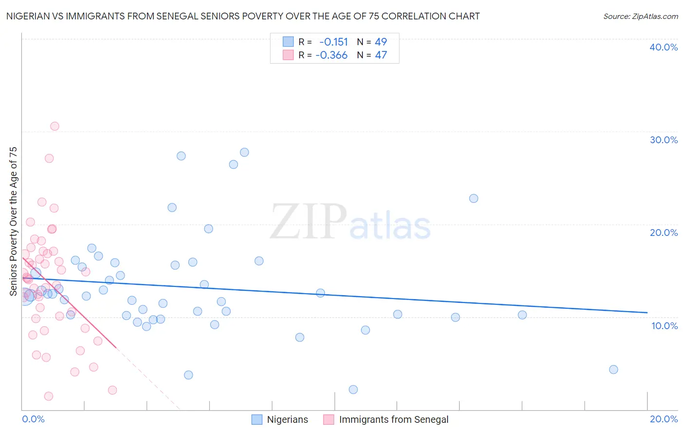 Nigerian vs Immigrants from Senegal Seniors Poverty Over the Age of 75