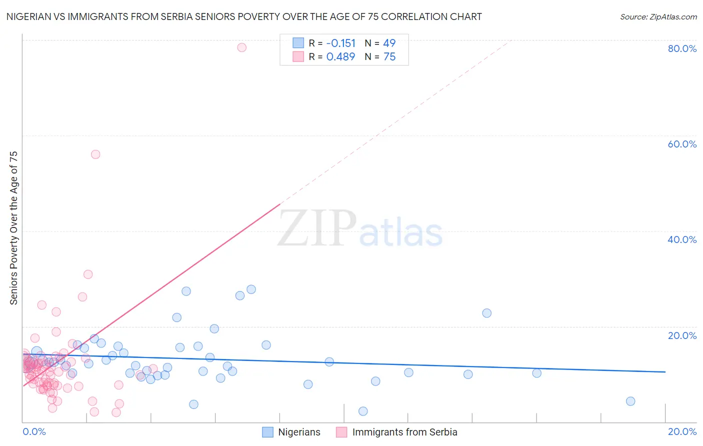 Nigerian vs Immigrants from Serbia Seniors Poverty Over the Age of 75