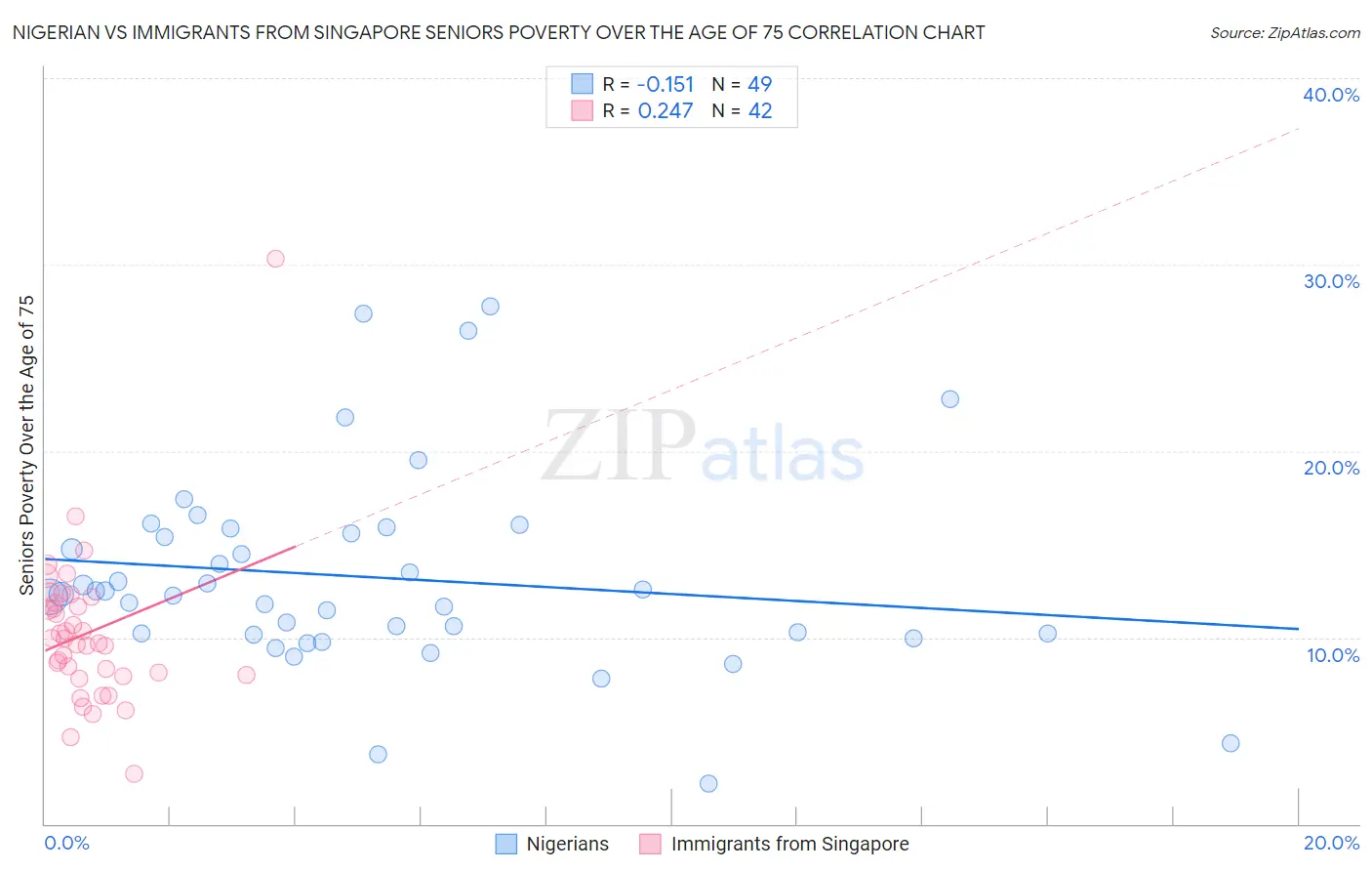 Nigerian vs Immigrants from Singapore Seniors Poverty Over the Age of 75