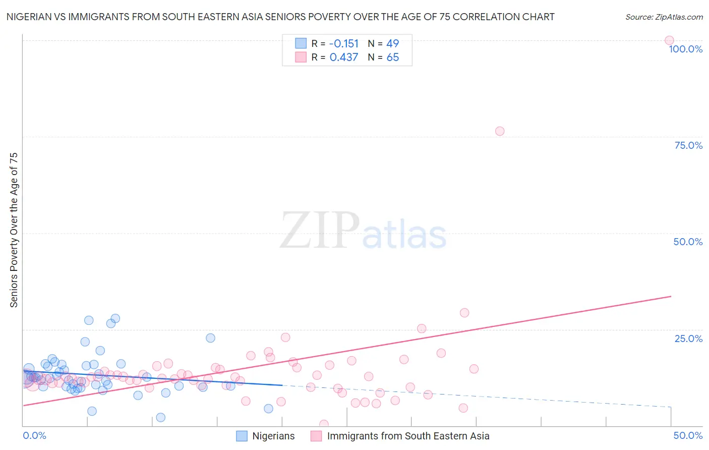 Nigerian vs Immigrants from South Eastern Asia Seniors Poverty Over the Age of 75