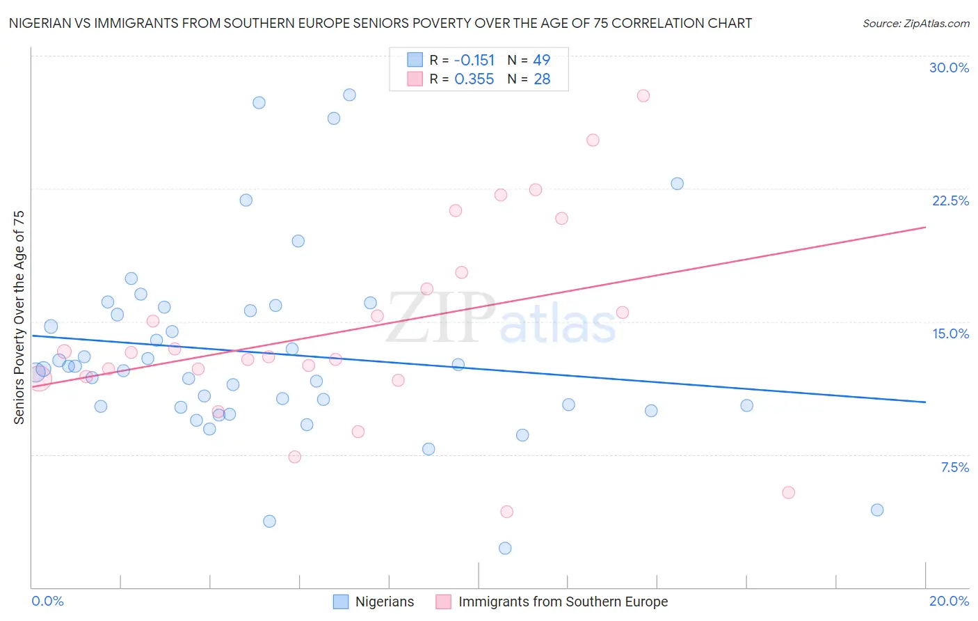 Nigerian vs Immigrants from Southern Europe Seniors Poverty Over the Age of 75