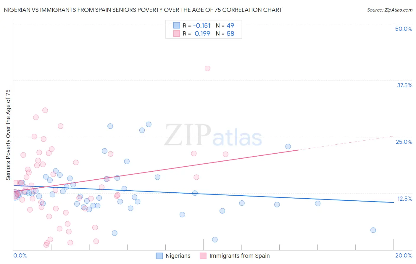 Nigerian vs Immigrants from Spain Seniors Poverty Over the Age of 75