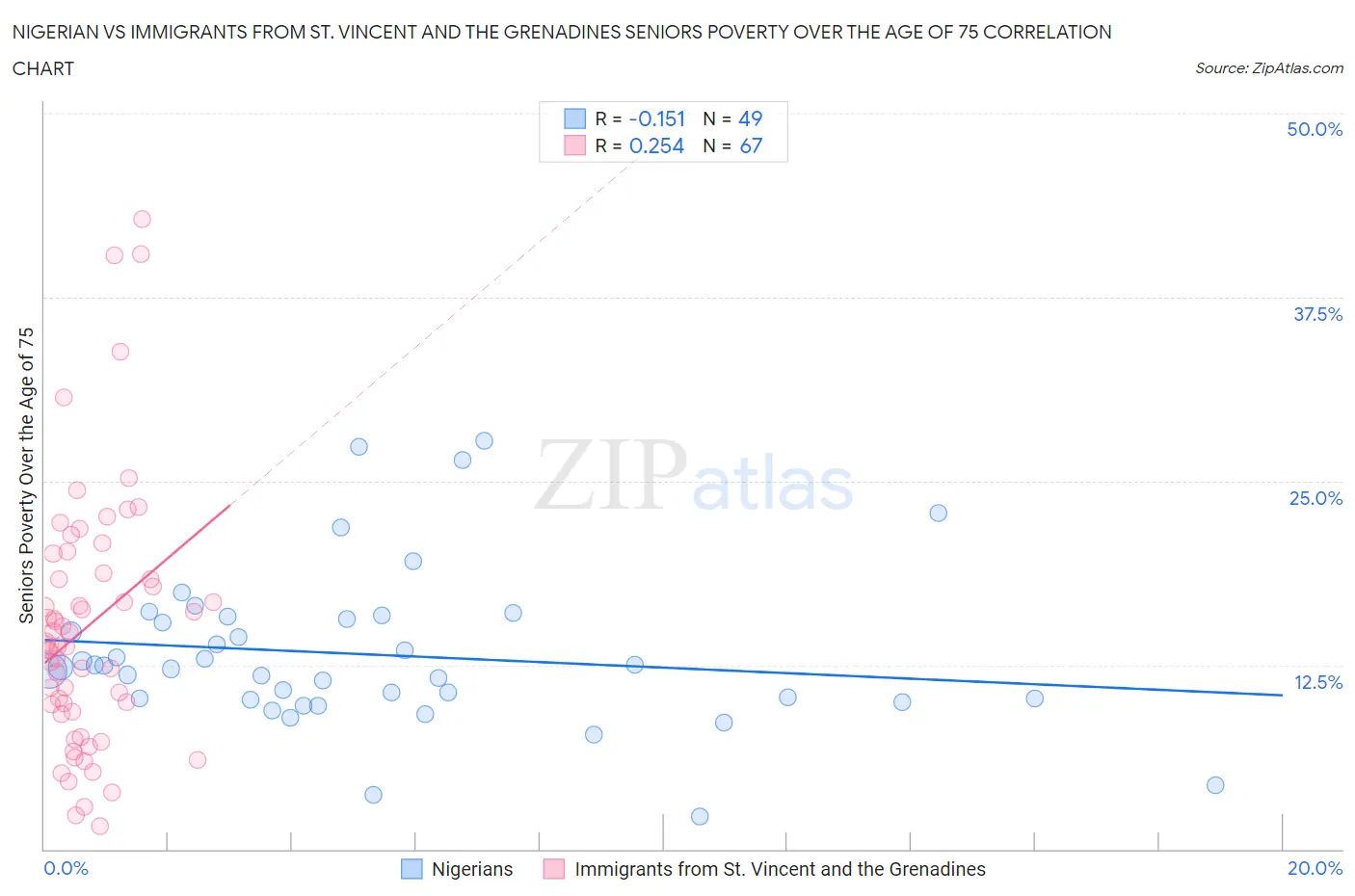 Nigerian vs Immigrants from St. Vincent and the Grenadines Seniors Poverty Over the Age of 75