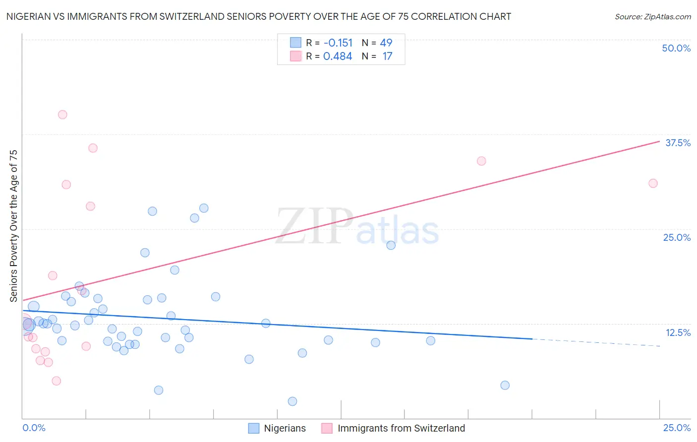 Nigerian vs Immigrants from Switzerland Seniors Poverty Over the Age of 75