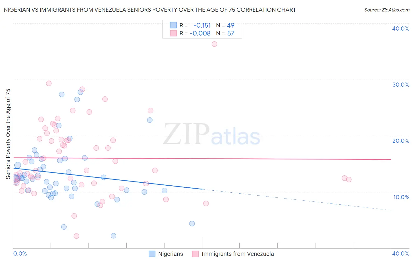 Nigerian vs Immigrants from Venezuela Seniors Poverty Over the Age of 75