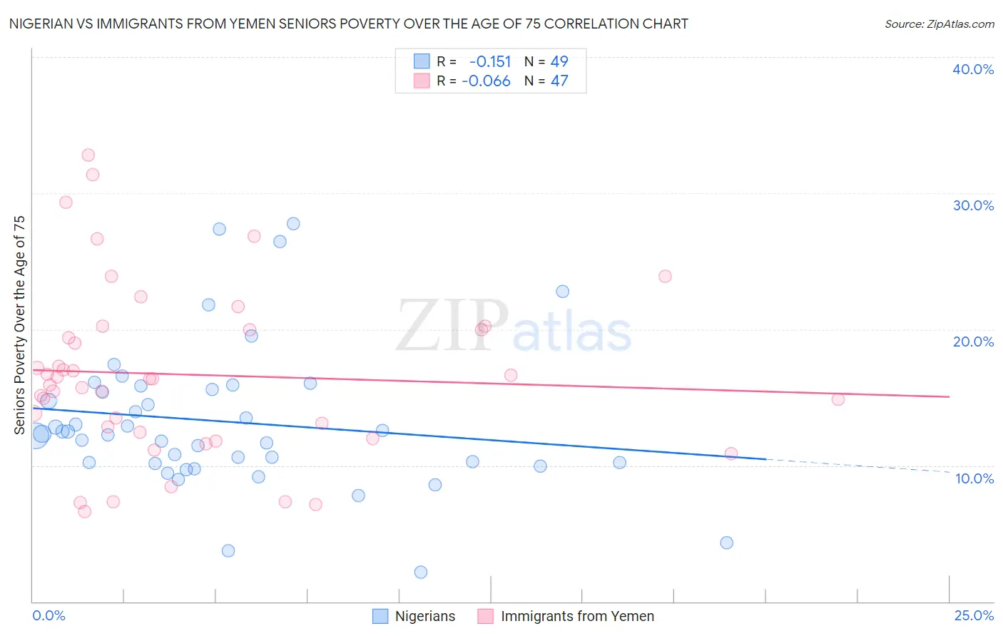 Nigerian vs Immigrants from Yemen Seniors Poverty Over the Age of 75