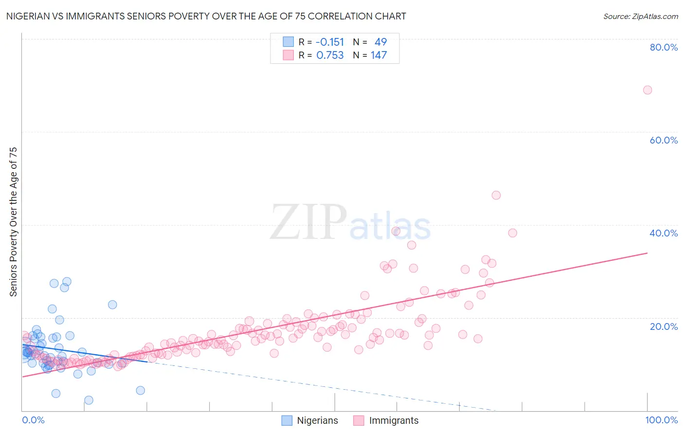 Nigerian vs Immigrants Seniors Poverty Over the Age of 75
