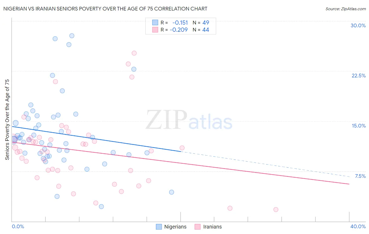 Nigerian vs Iranian Seniors Poverty Over the Age of 75