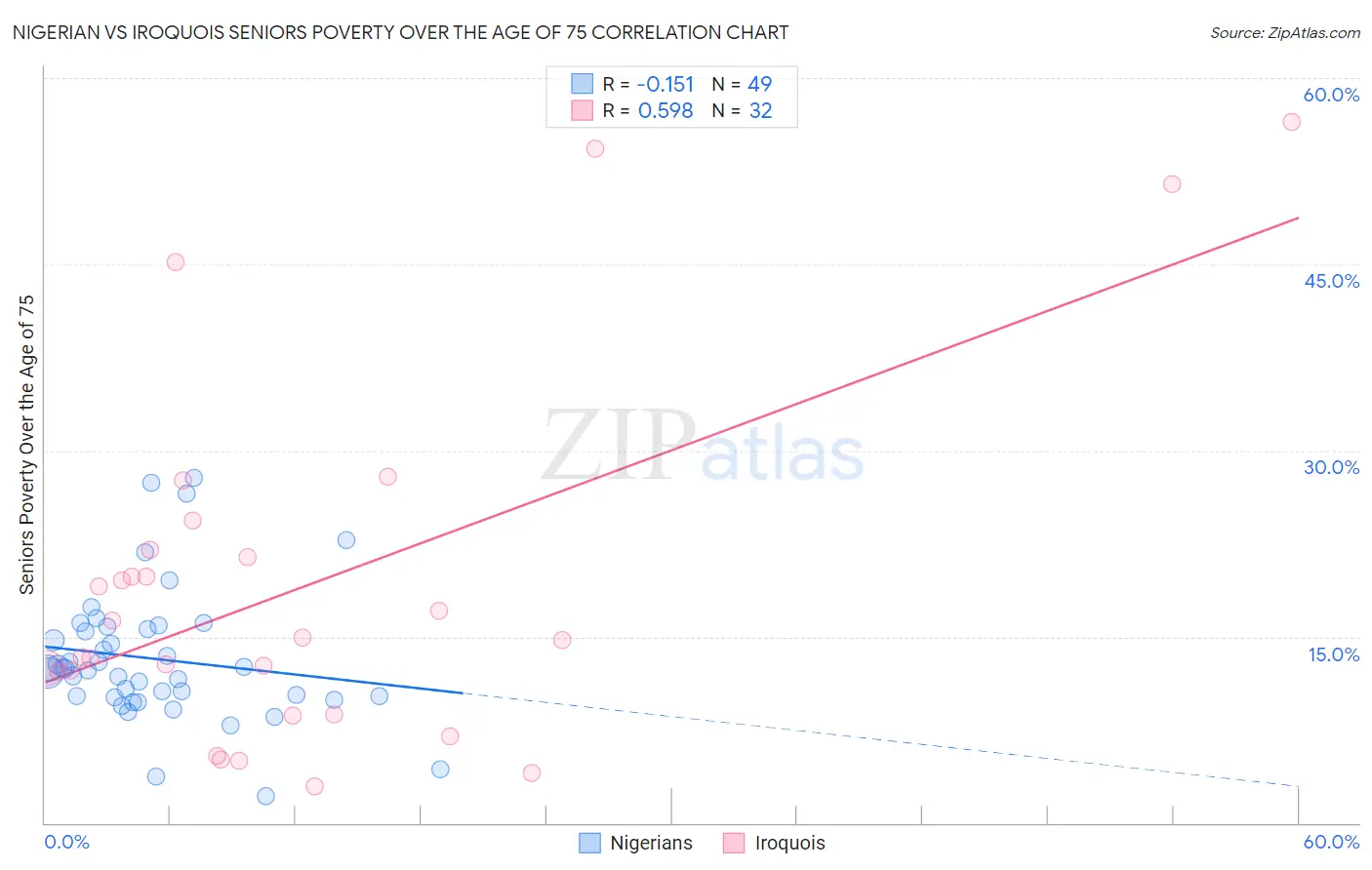Nigerian vs Iroquois Seniors Poverty Over the Age of 75