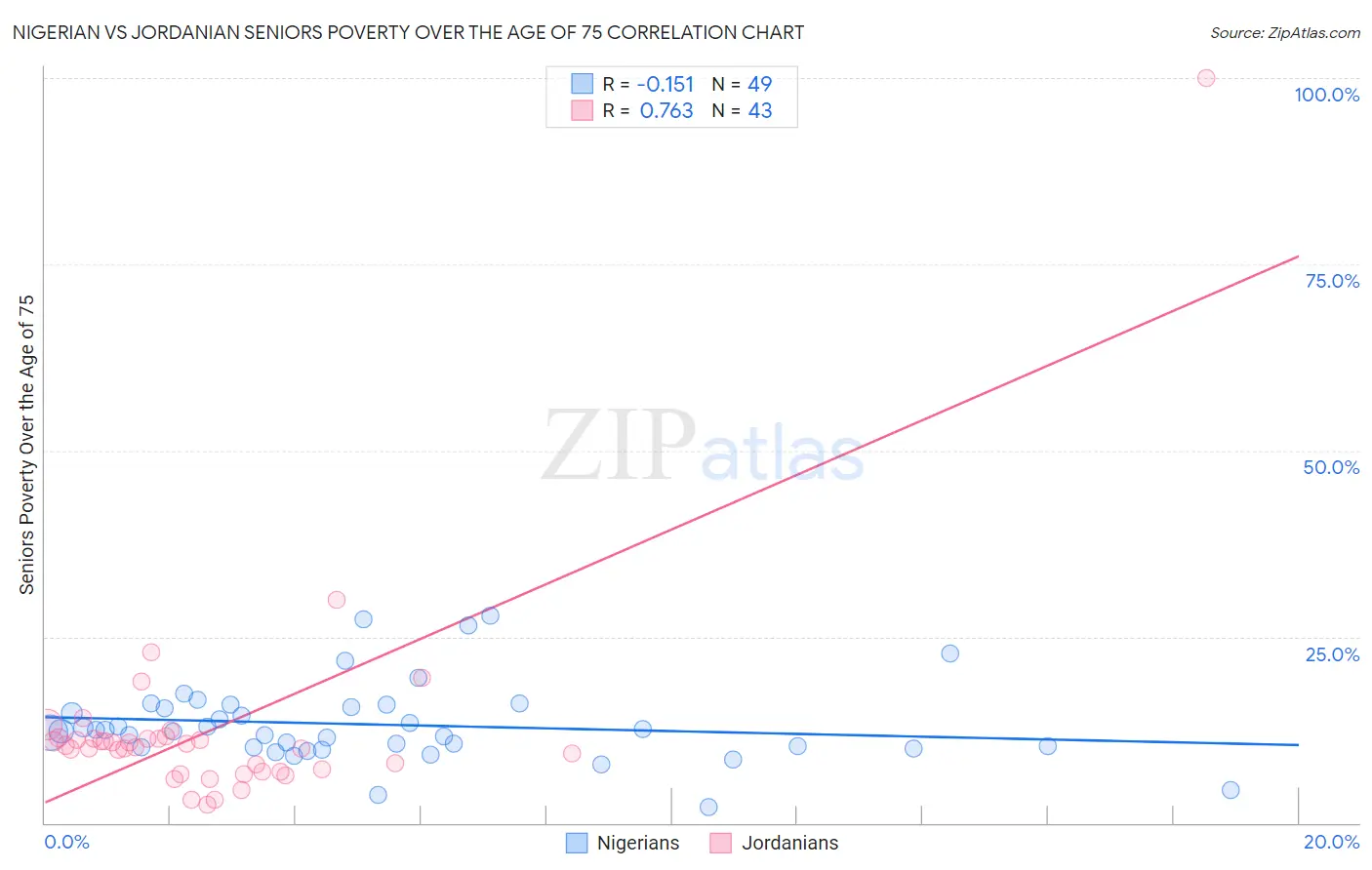 Nigerian vs Jordanian Seniors Poverty Over the Age of 75