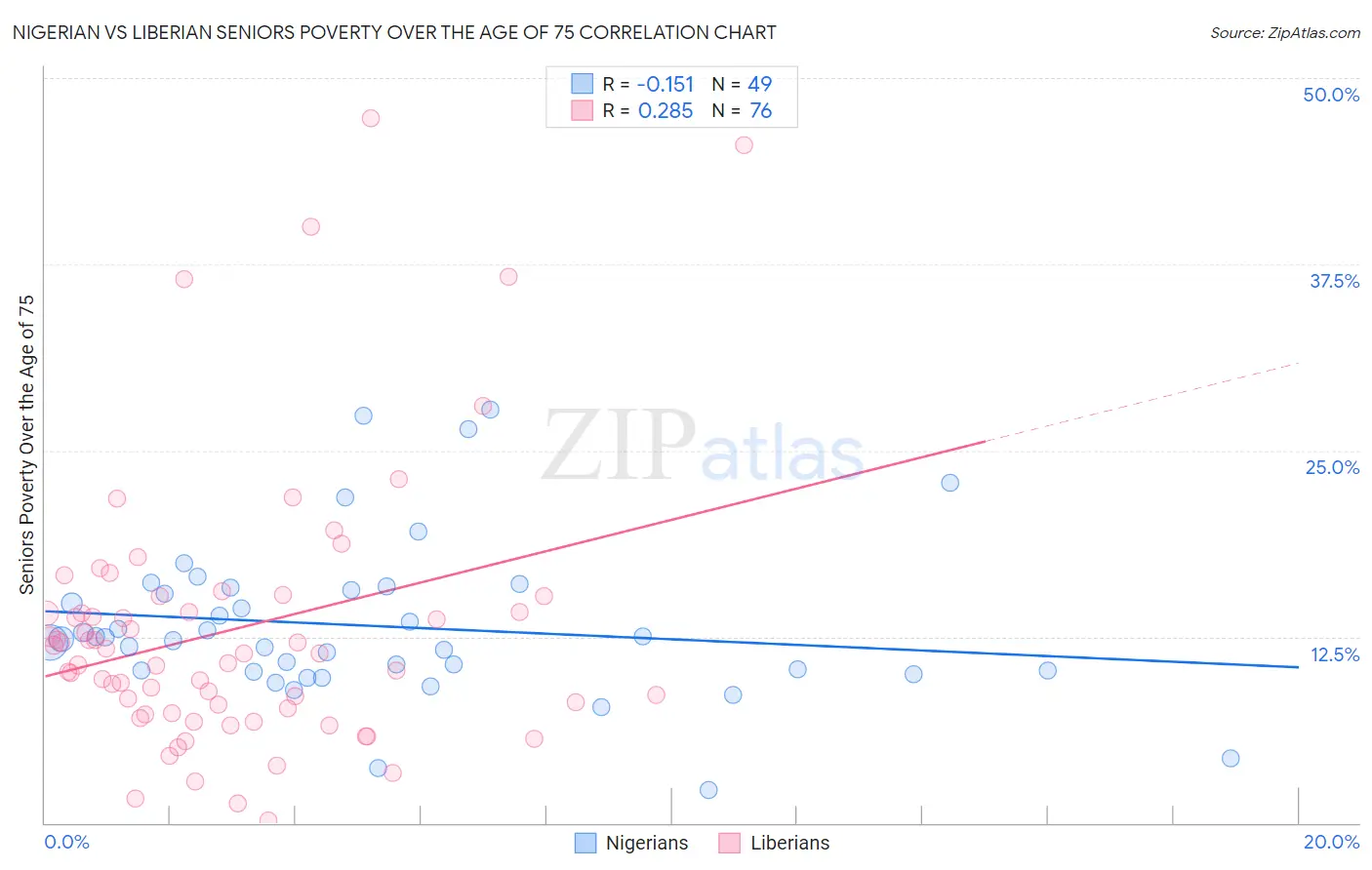 Nigerian vs Liberian Seniors Poverty Over the Age of 75