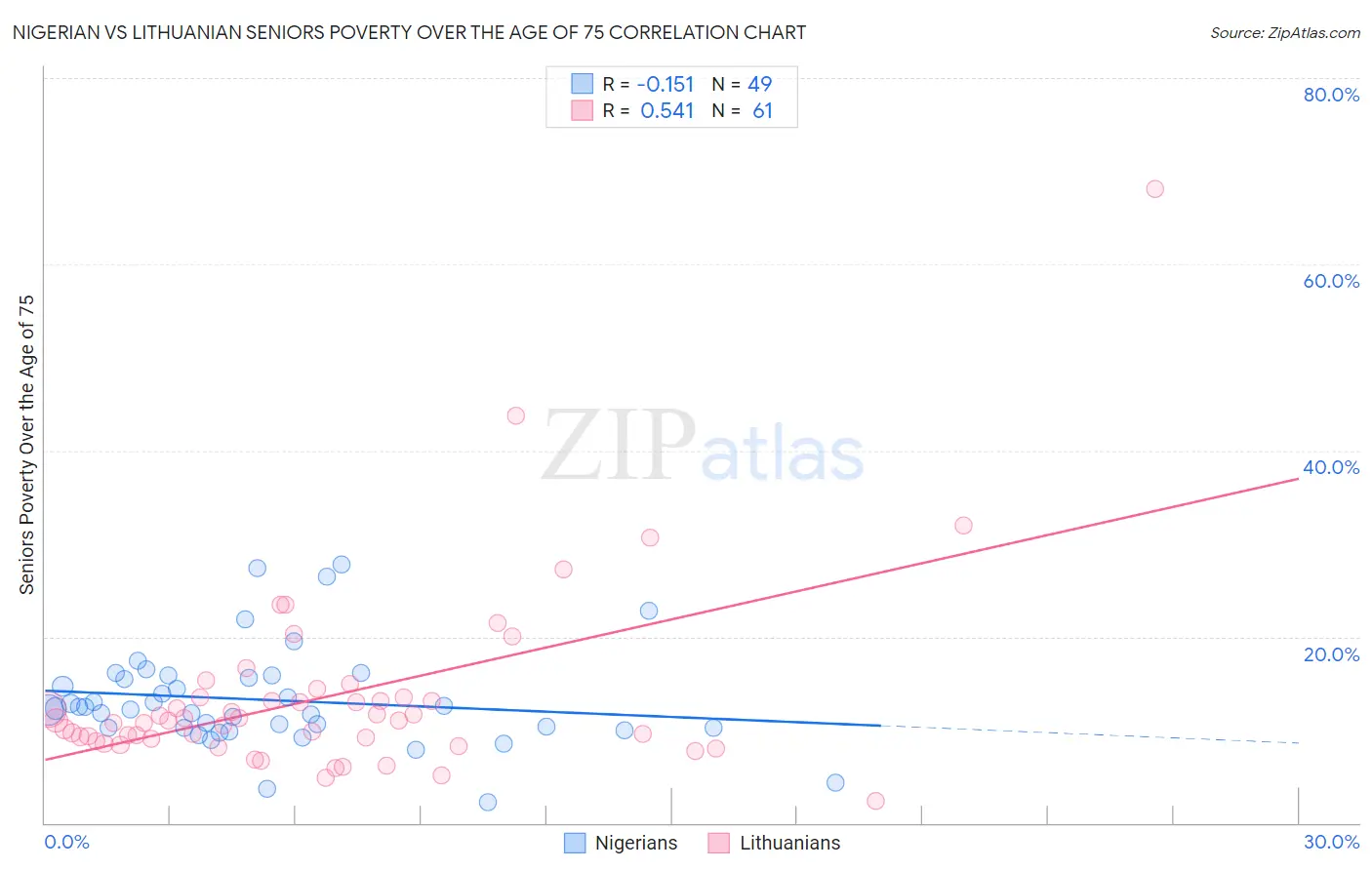 Nigerian vs Lithuanian Seniors Poverty Over the Age of 75