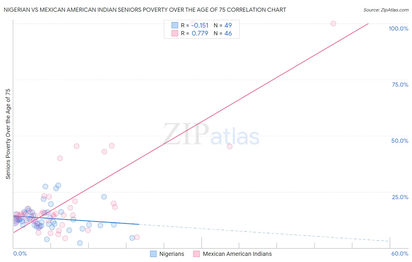 Nigerian vs Mexican American Indian Seniors Poverty Over the Age of 75