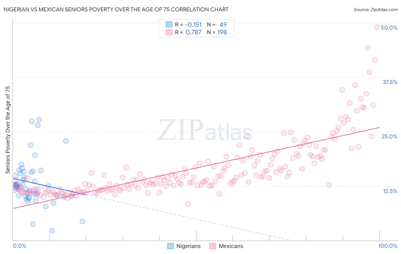 Nigerian vs Mexican Seniors Poverty Over the Age of 75
