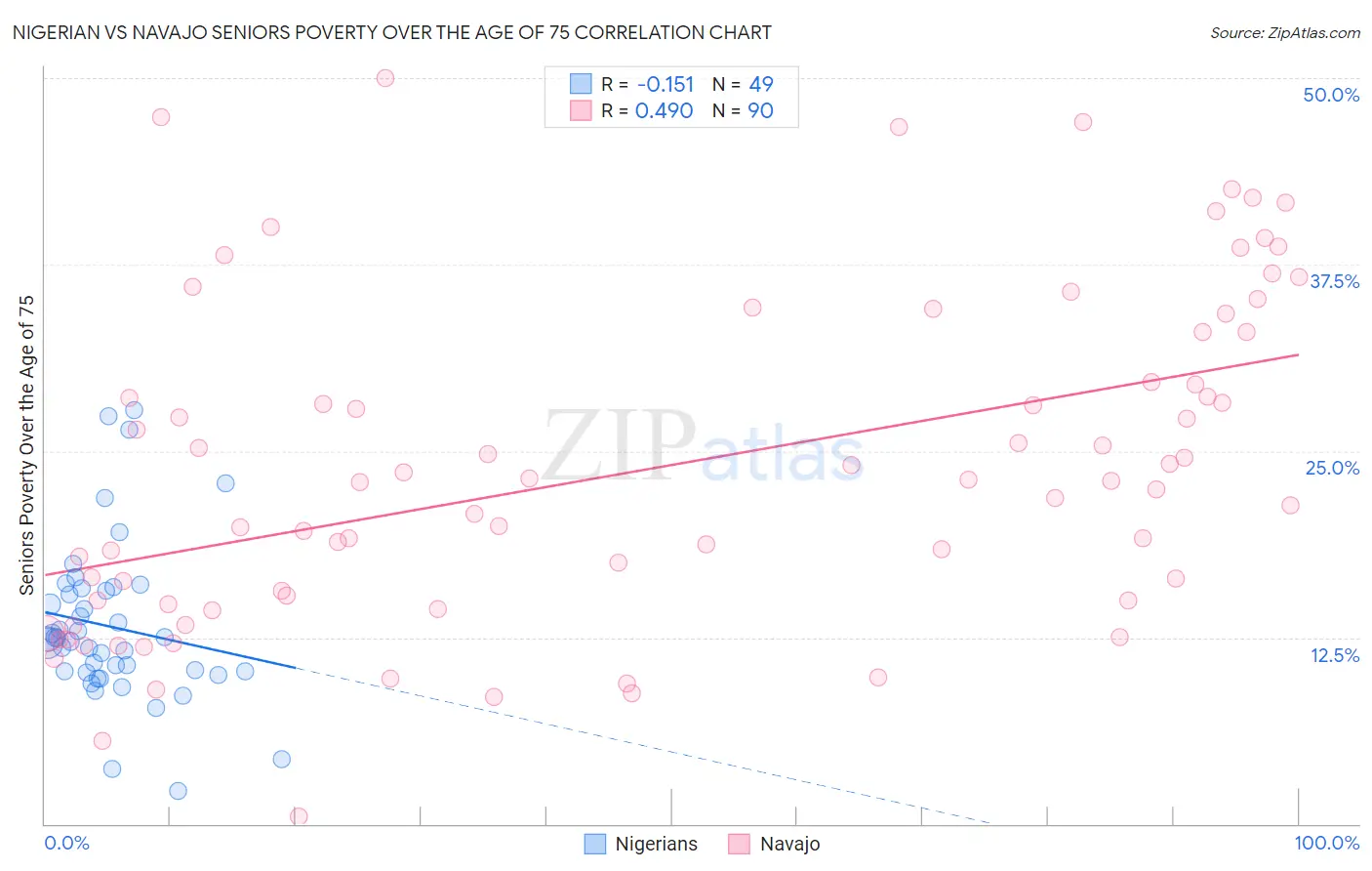 Nigerian vs Navajo Seniors Poverty Over the Age of 75