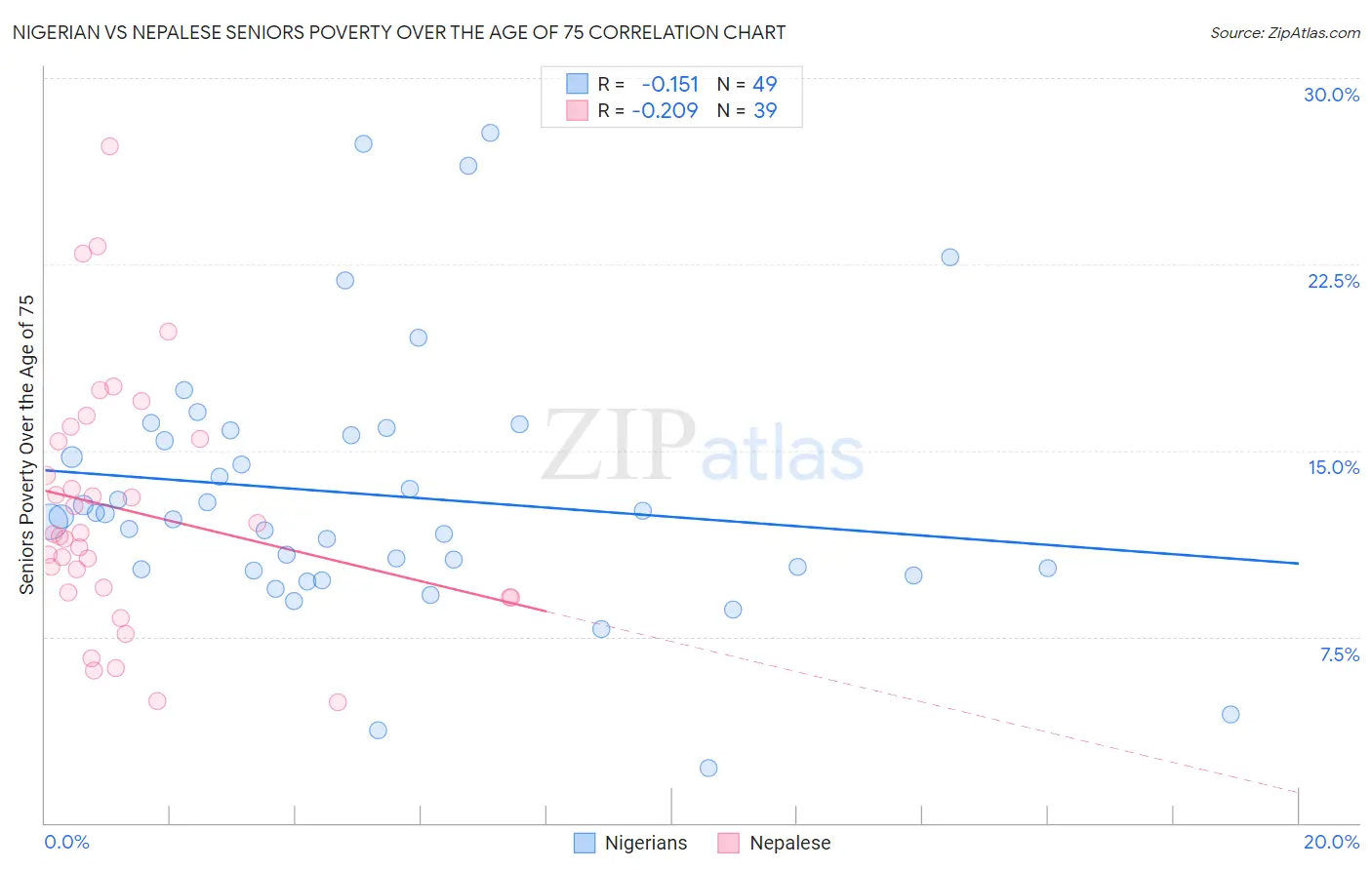 Nigerian vs Nepalese Seniors Poverty Over the Age of 75