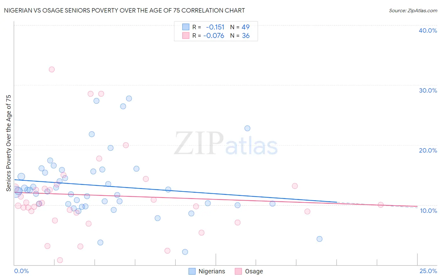 Nigerian vs Osage Seniors Poverty Over the Age of 75