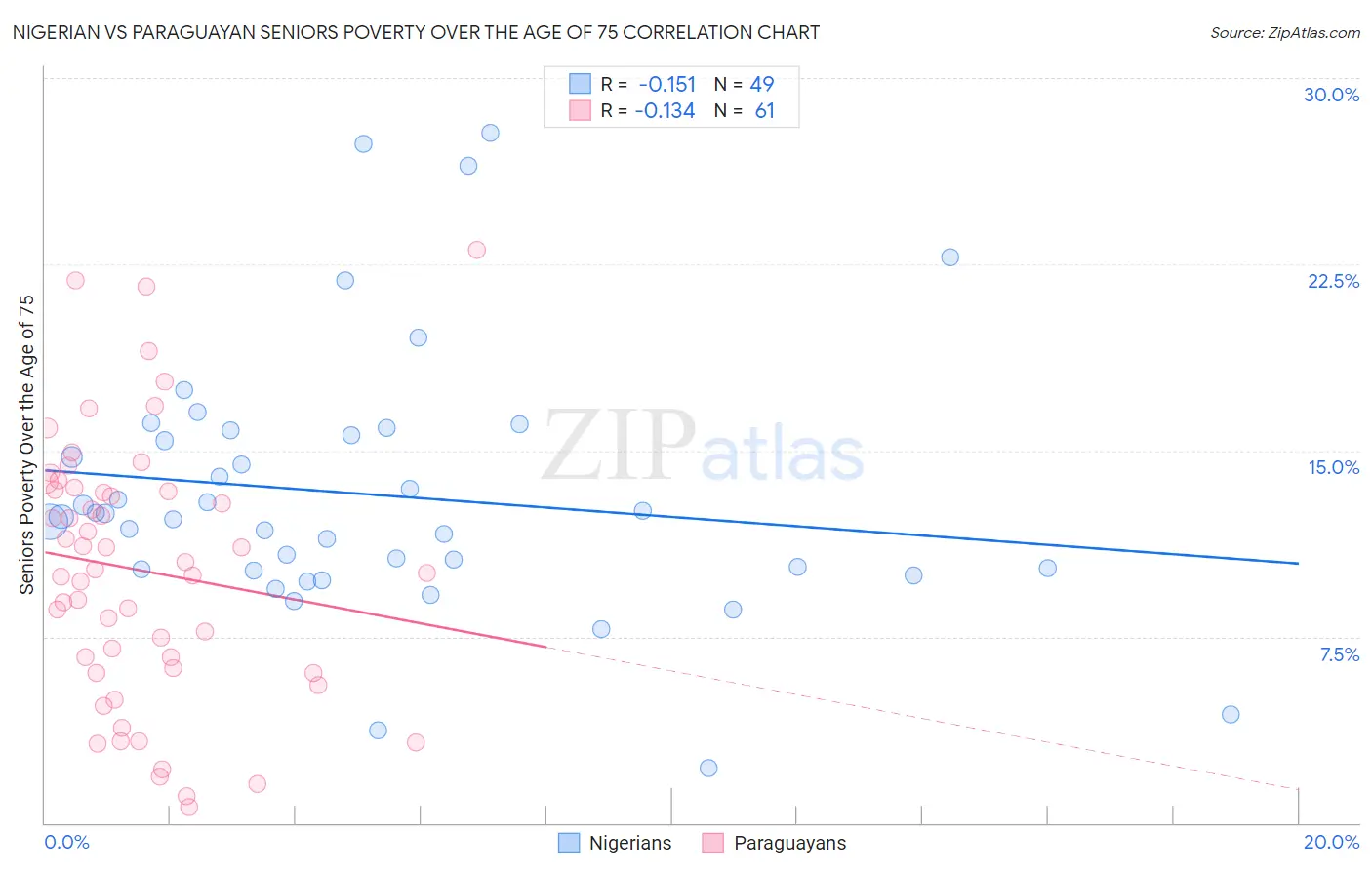 Nigerian vs Paraguayan Seniors Poverty Over the Age of 75
