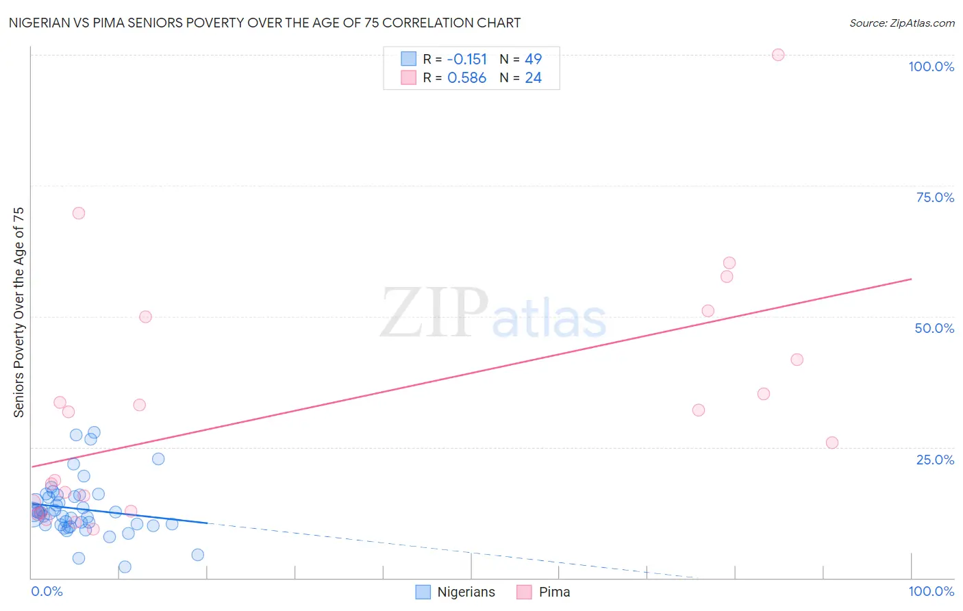 Nigerian vs Pima Seniors Poverty Over the Age of 75