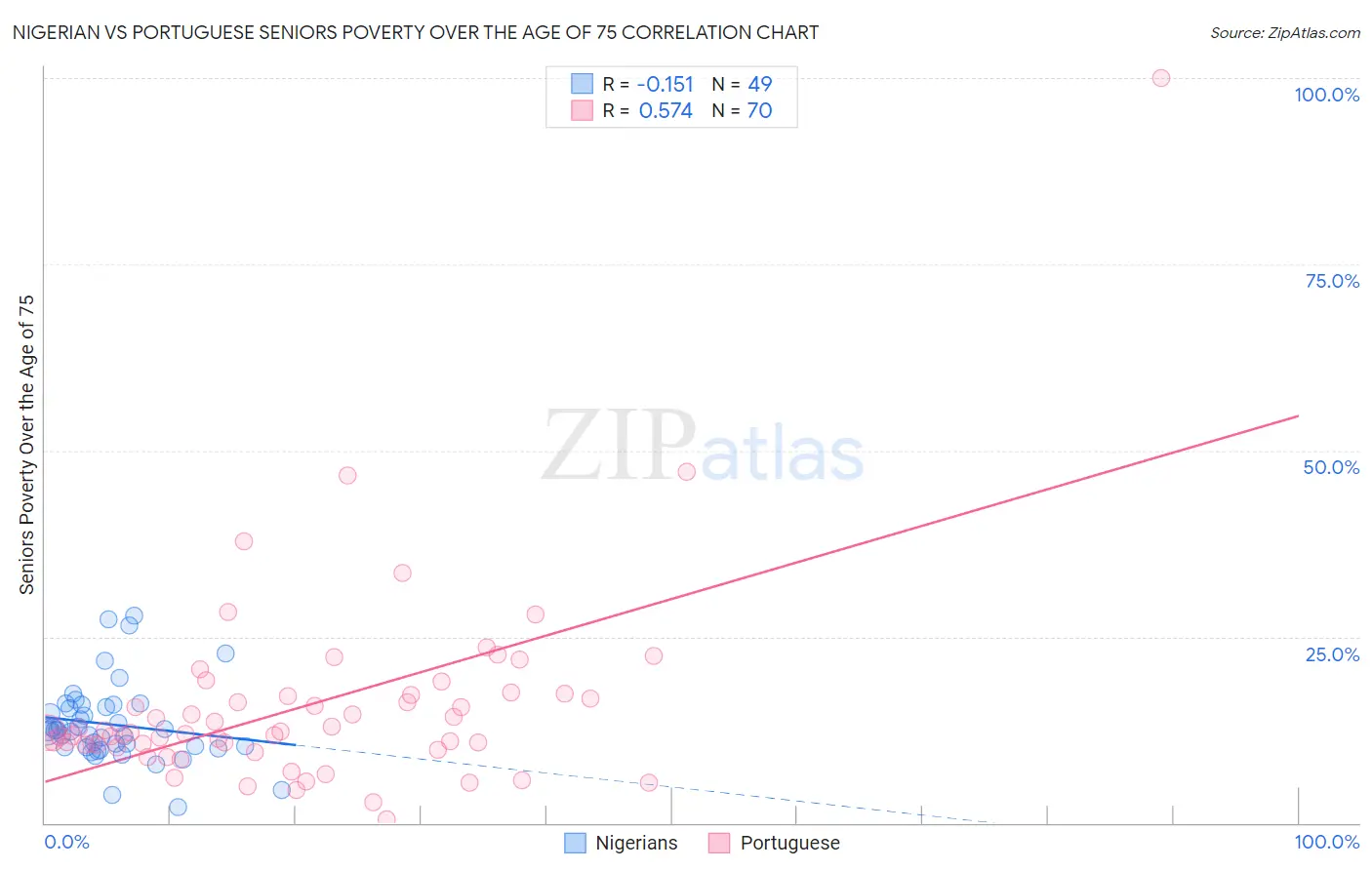 Nigerian vs Portuguese Seniors Poverty Over the Age of 75