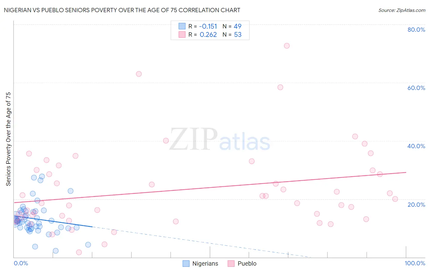 Nigerian vs Pueblo Seniors Poverty Over the Age of 75
