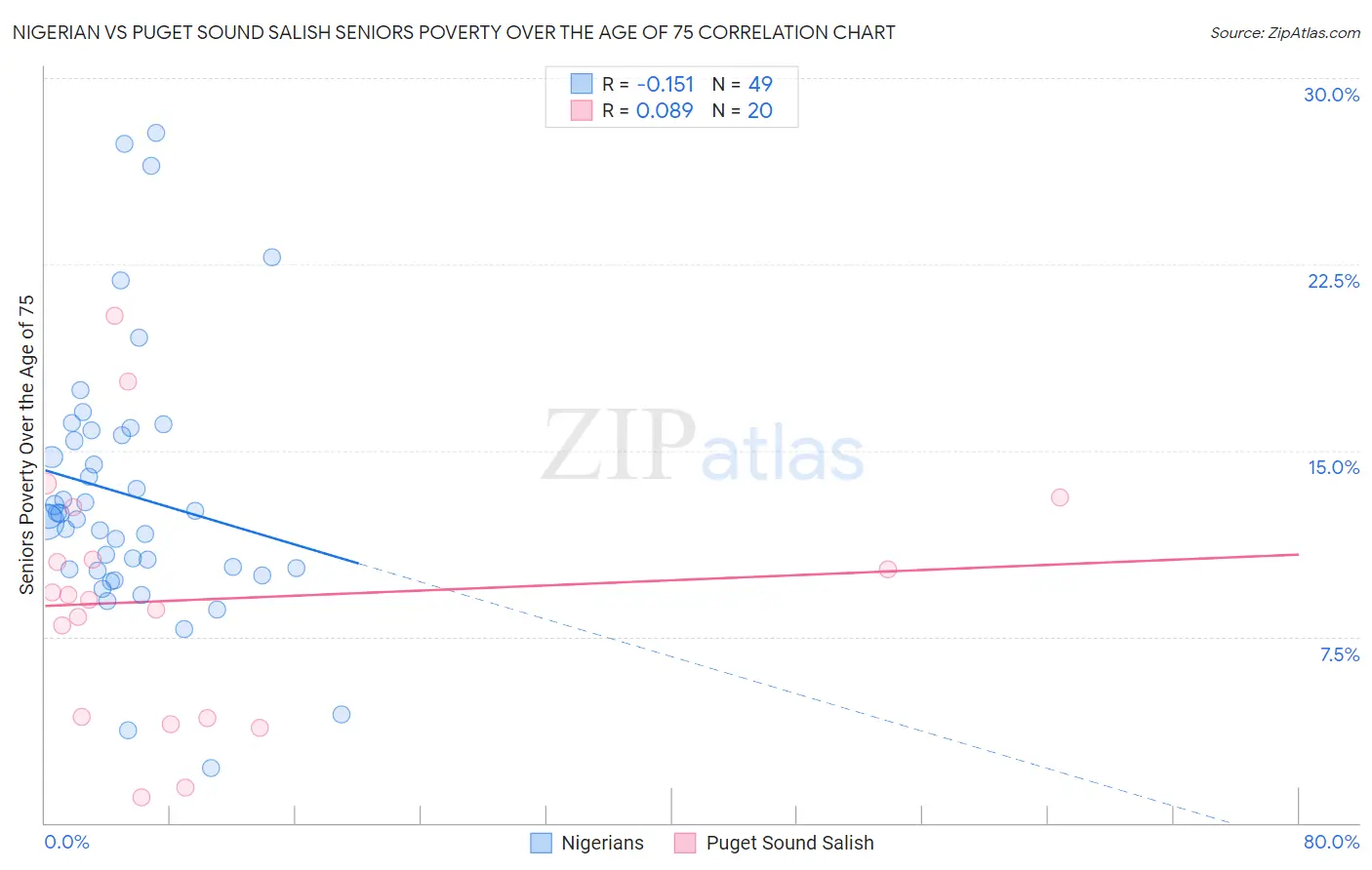 Nigerian vs Puget Sound Salish Seniors Poverty Over the Age of 75