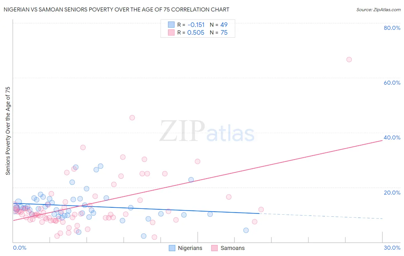 Nigerian vs Samoan Seniors Poverty Over the Age of 75