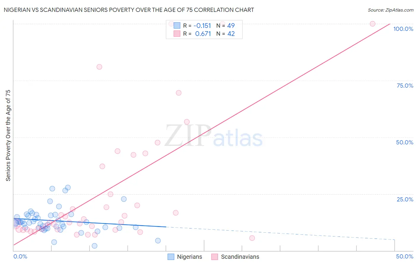 Nigerian vs Scandinavian Seniors Poverty Over the Age of 75