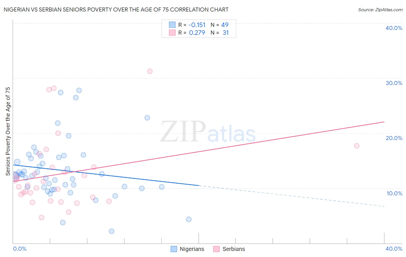 Nigerian vs Serbian Seniors Poverty Over the Age of 75