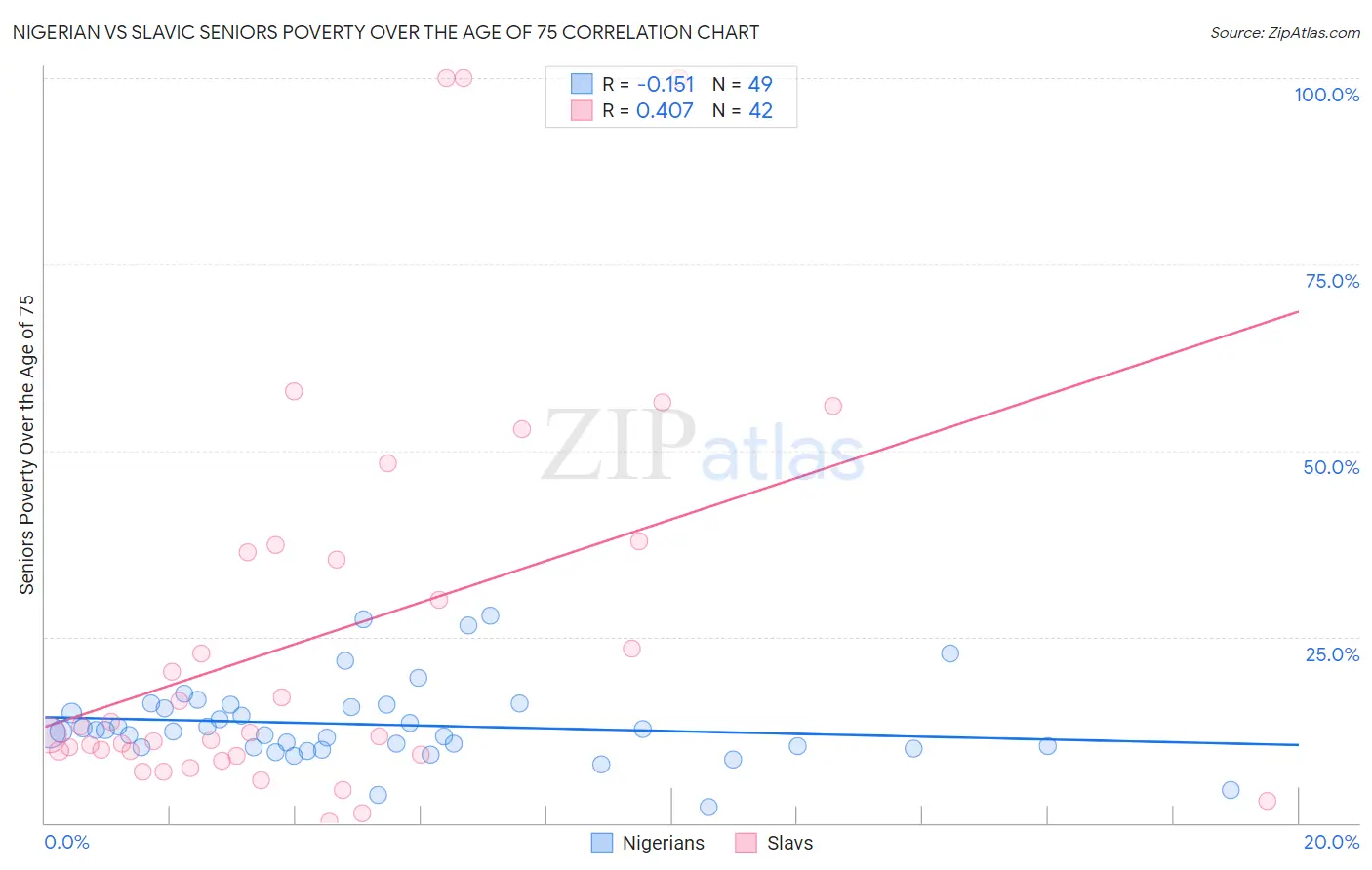 Nigerian vs Slavic Seniors Poverty Over the Age of 75