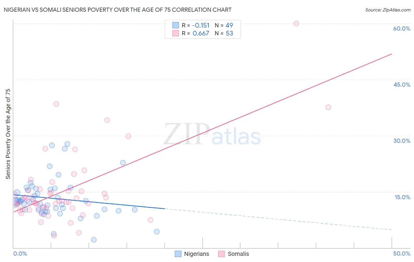 Nigerian vs Somali Seniors Poverty Over the Age of 75