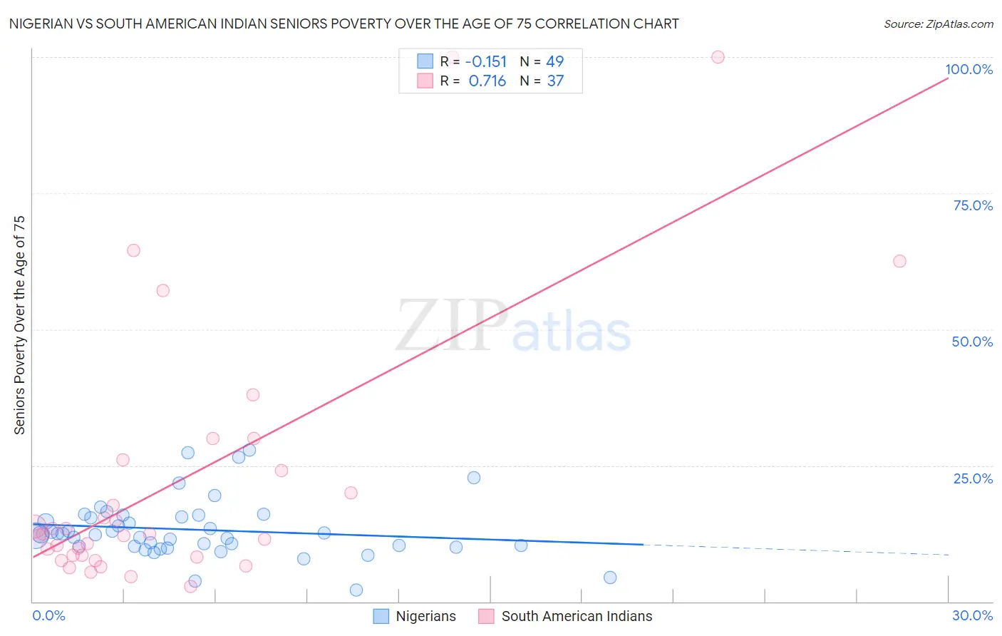 Nigerian vs South American Indian Seniors Poverty Over the Age of 75