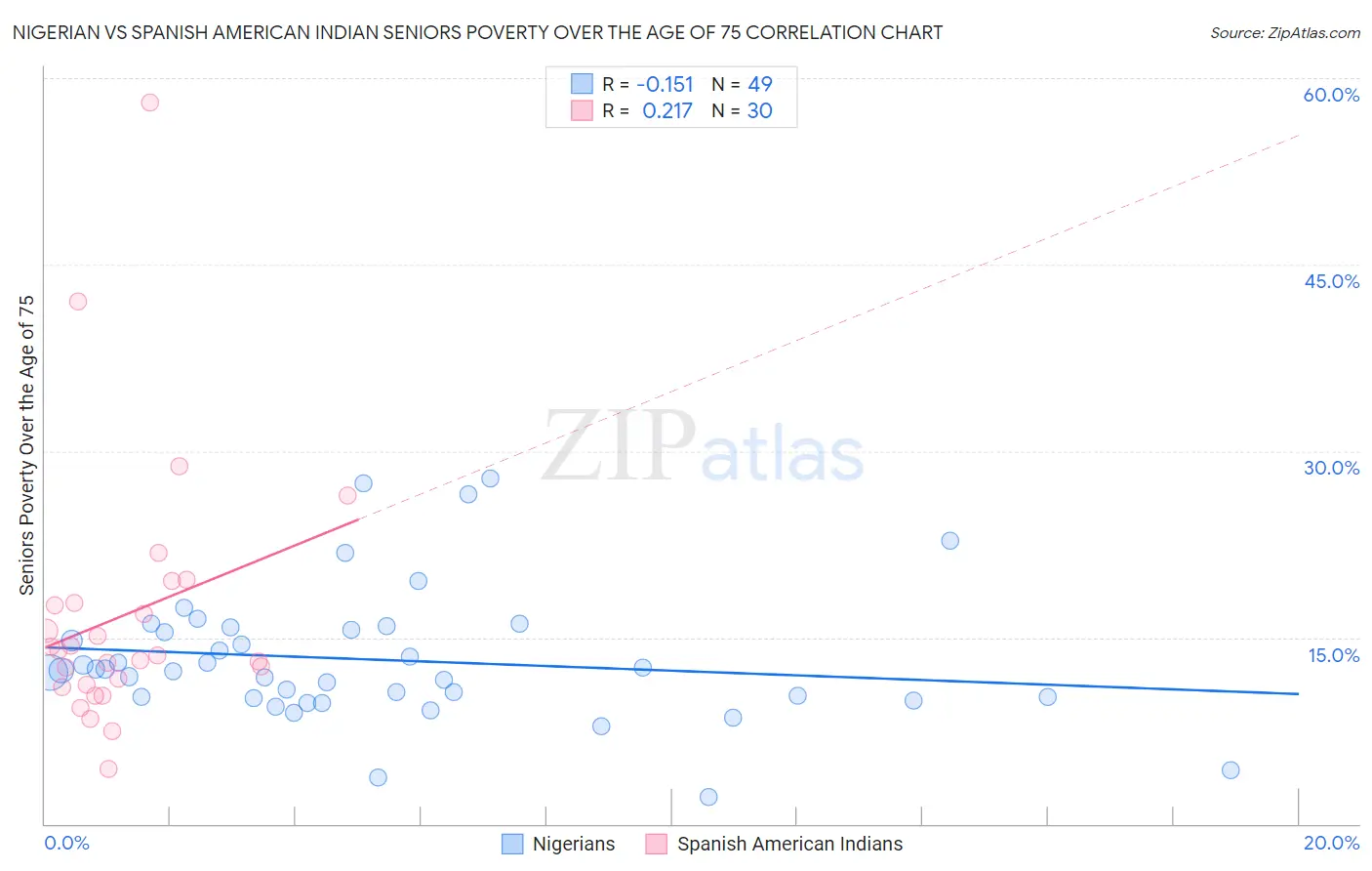 Nigerian vs Spanish American Indian Seniors Poverty Over the Age of 75