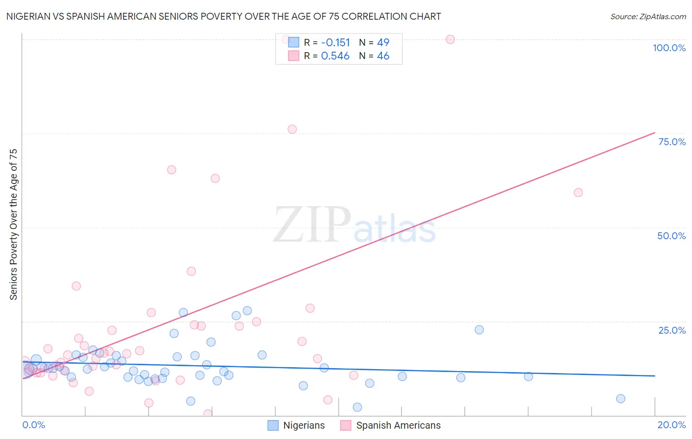 Nigerian vs Spanish American Seniors Poverty Over the Age of 75