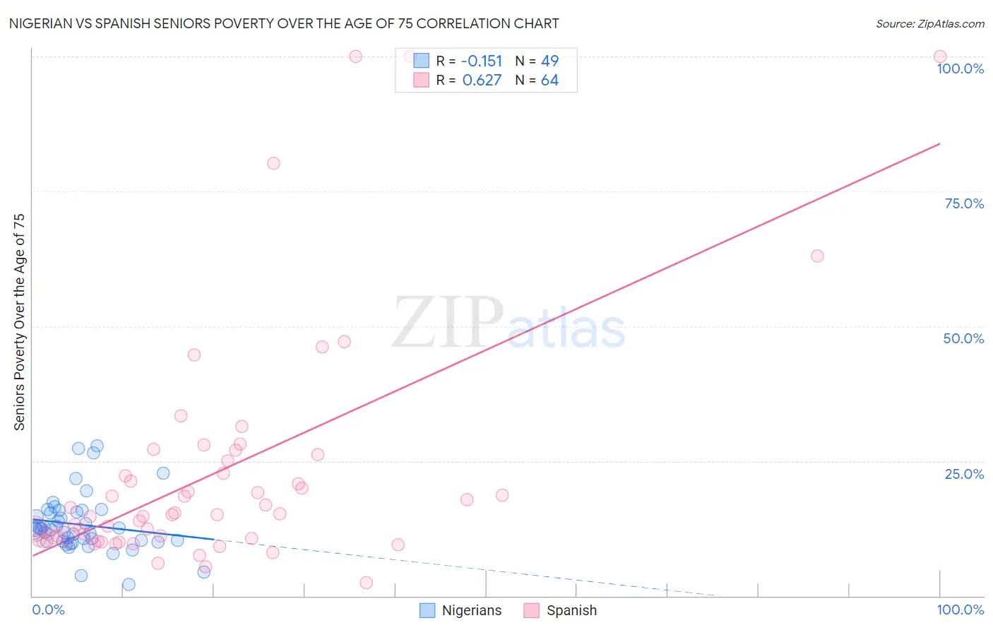 Nigerian vs Spanish Seniors Poverty Over the Age of 75