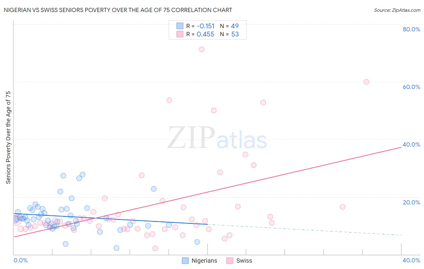 Nigerian vs Swiss Seniors Poverty Over the Age of 75