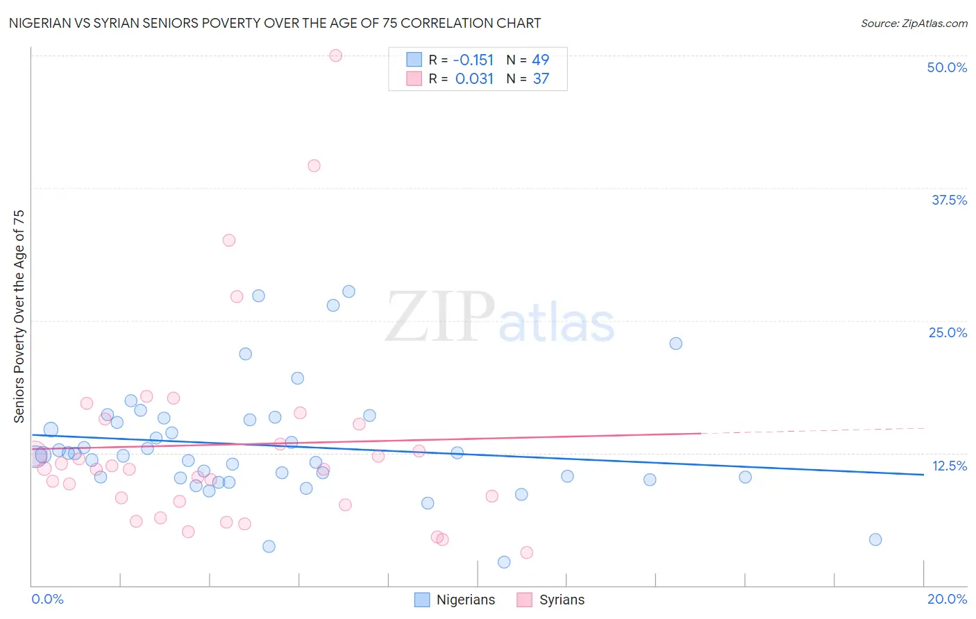 Nigerian vs Syrian Seniors Poverty Over the Age of 75