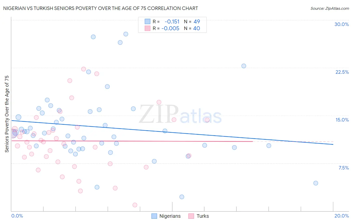 Nigerian vs Turkish Seniors Poverty Over the Age of 75