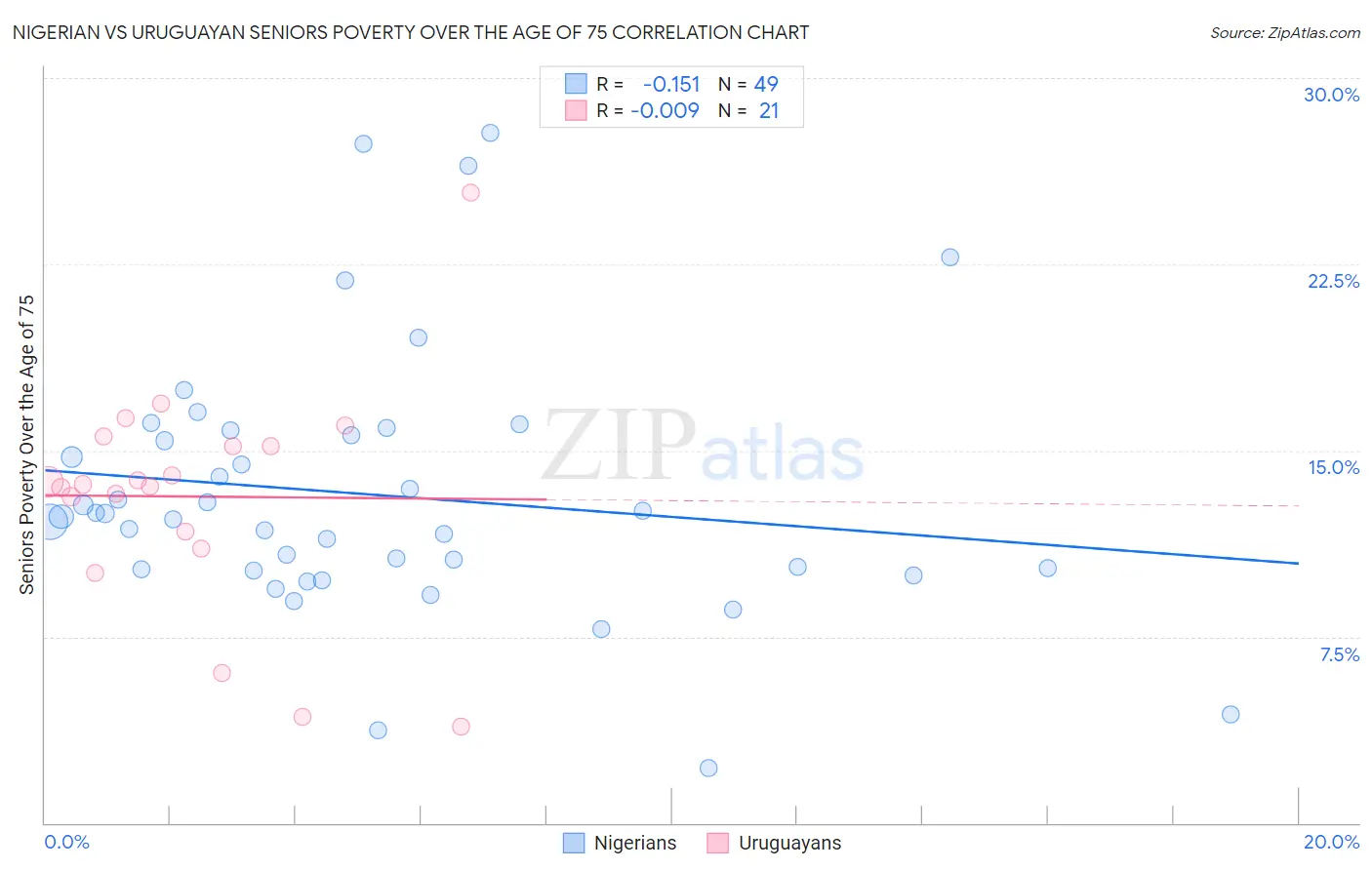 Nigerian vs Uruguayan Seniors Poverty Over the Age of 75