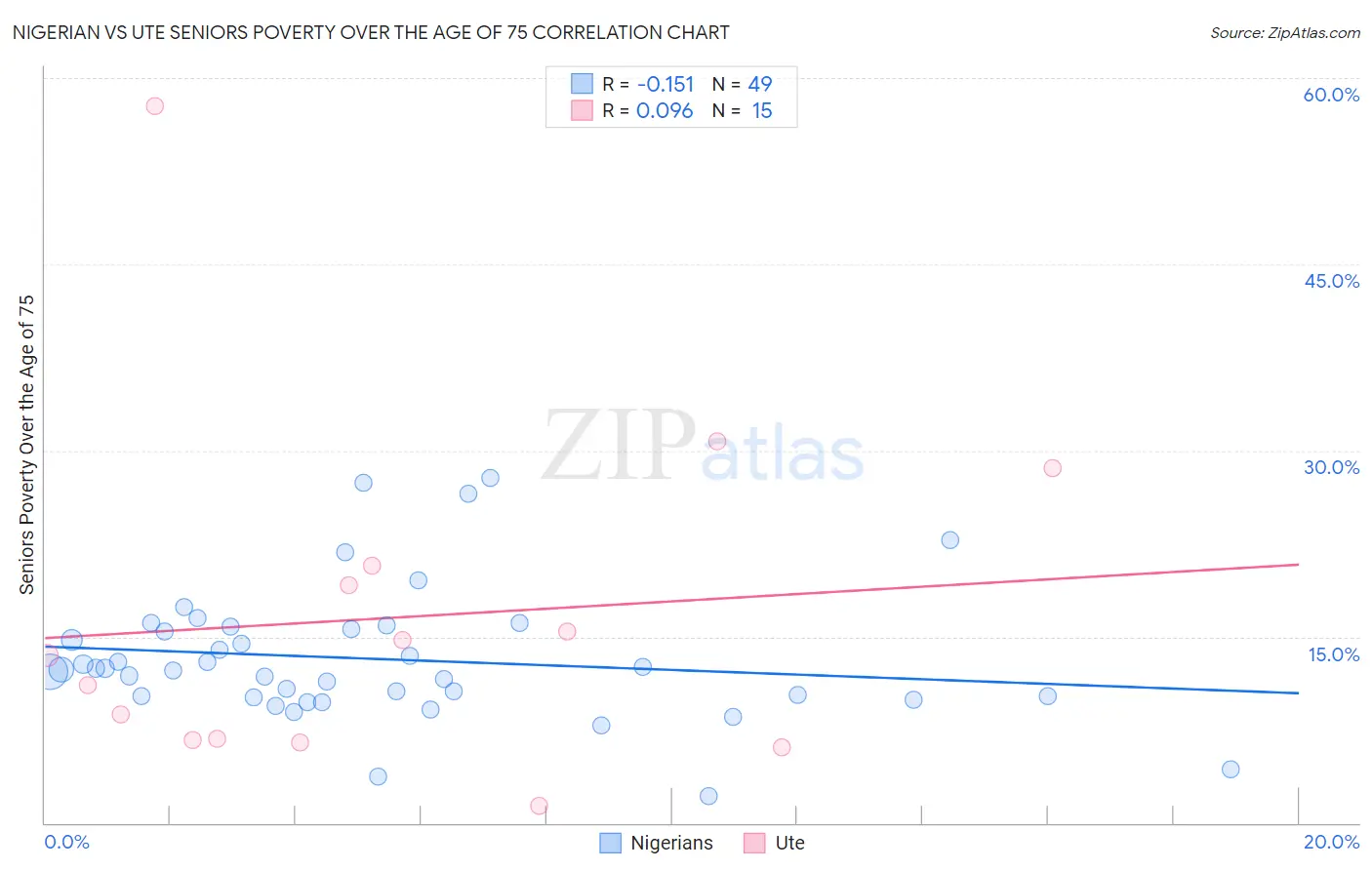 Nigerian vs Ute Seniors Poverty Over the Age of 75