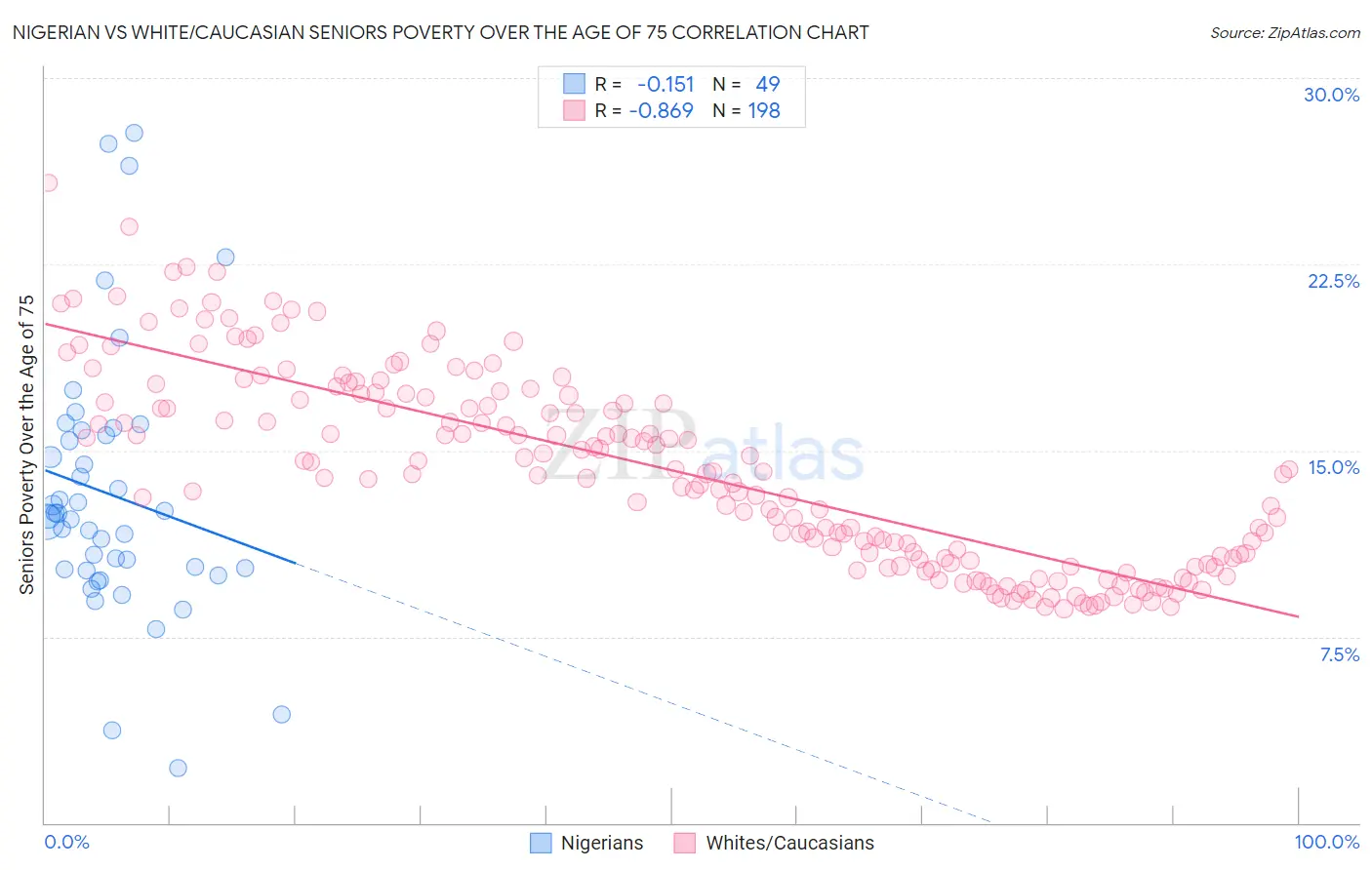 Nigerian vs White/Caucasian Seniors Poverty Over the Age of 75