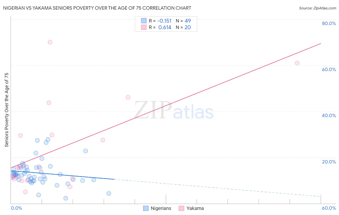 Nigerian vs Yakama Seniors Poverty Over the Age of 75