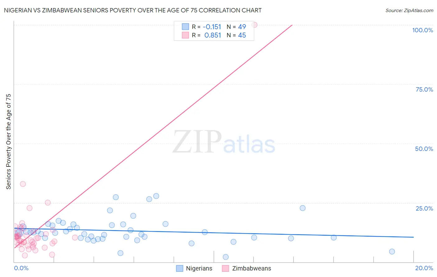 Nigerian vs Zimbabwean Seniors Poverty Over the Age of 75